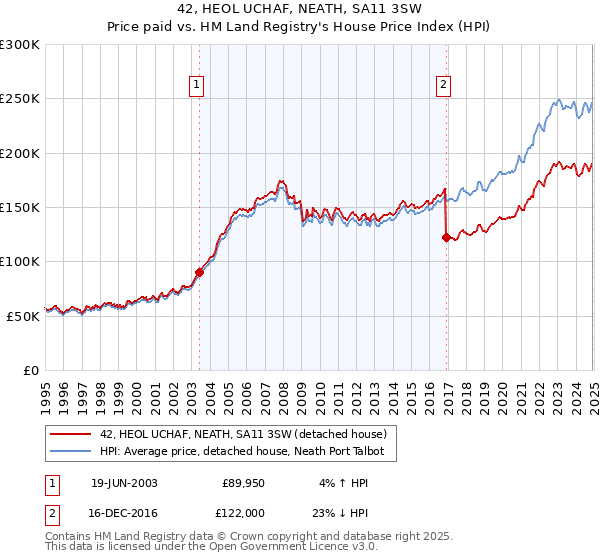 42, HEOL UCHAF, NEATH, SA11 3SW: Price paid vs HM Land Registry's House Price Index