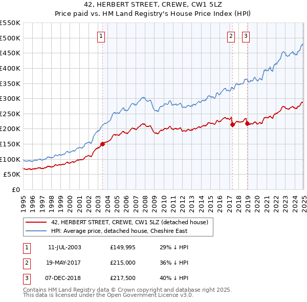 42, HERBERT STREET, CREWE, CW1 5LZ: Price paid vs HM Land Registry's House Price Index