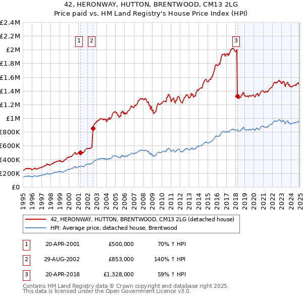42, HERONWAY, HUTTON, BRENTWOOD, CM13 2LG: Price paid vs HM Land Registry's House Price Index