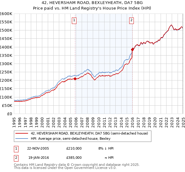 42, HEVERSHAM ROAD, BEXLEYHEATH, DA7 5BG: Price paid vs HM Land Registry's House Price Index