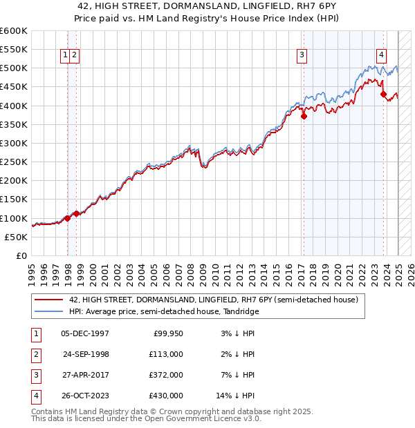 42, HIGH STREET, DORMANSLAND, LINGFIELD, RH7 6PY: Price paid vs HM Land Registry's House Price Index