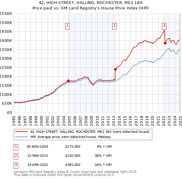 42, HIGH STREET, HALLING, ROCHESTER, ME2 1BX: Price paid vs HM Land Registry's House Price Index