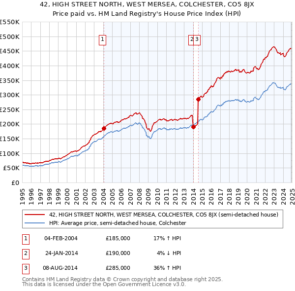 42, HIGH STREET NORTH, WEST MERSEA, COLCHESTER, CO5 8JX: Price paid vs HM Land Registry's House Price Index