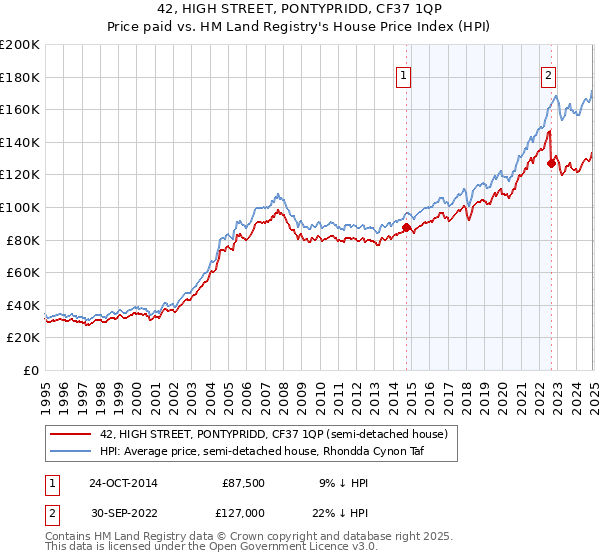 42, HIGH STREET, PONTYPRIDD, CF37 1QP: Price paid vs HM Land Registry's House Price Index