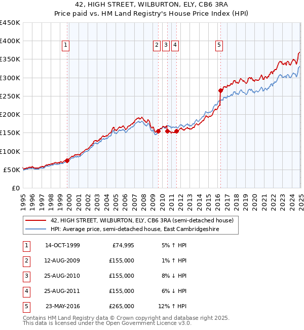 42, HIGH STREET, WILBURTON, ELY, CB6 3RA: Price paid vs HM Land Registry's House Price Index