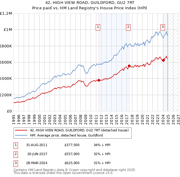 42, HIGH VIEW ROAD, GUILDFORD, GU2 7RT: Price paid vs HM Land Registry's House Price Index