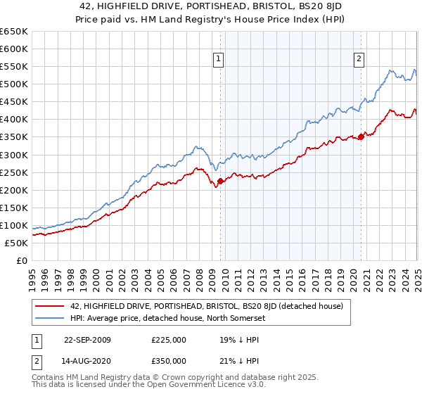 42, HIGHFIELD DRIVE, PORTISHEAD, BRISTOL, BS20 8JD: Price paid vs HM Land Registry's House Price Index