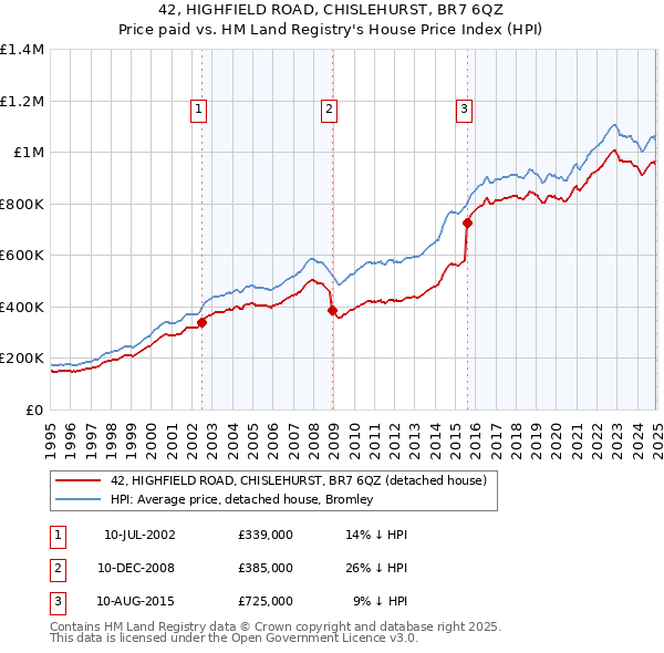 42, HIGHFIELD ROAD, CHISLEHURST, BR7 6QZ: Price paid vs HM Land Registry's House Price Index