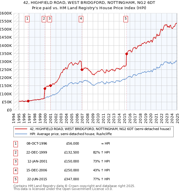 42, HIGHFIELD ROAD, WEST BRIDGFORD, NOTTINGHAM, NG2 6DT: Price paid vs HM Land Registry's House Price Index