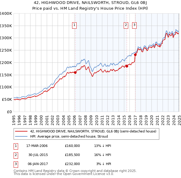 42, HIGHWOOD DRIVE, NAILSWORTH, STROUD, GL6 0BJ: Price paid vs HM Land Registry's House Price Index
