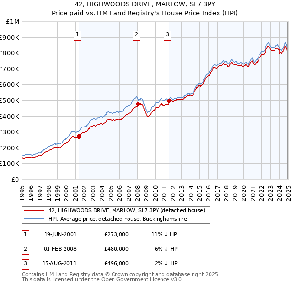 42, HIGHWOODS DRIVE, MARLOW, SL7 3PY: Price paid vs HM Land Registry's House Price Index