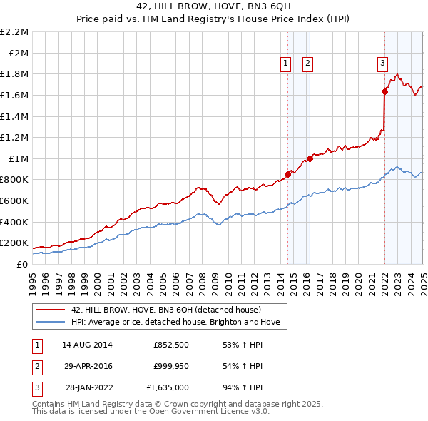 42, HILL BROW, HOVE, BN3 6QH: Price paid vs HM Land Registry's House Price Index