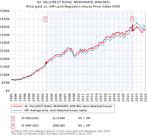 42, HILLCREST ROAD, NEWHAVEN, BN9 9EG: Price paid vs HM Land Registry's House Price Index