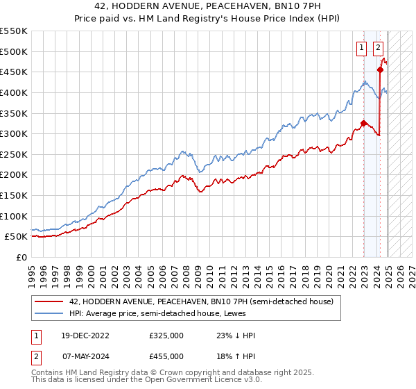 42, HODDERN AVENUE, PEACEHAVEN, BN10 7PH: Price paid vs HM Land Registry's House Price Index