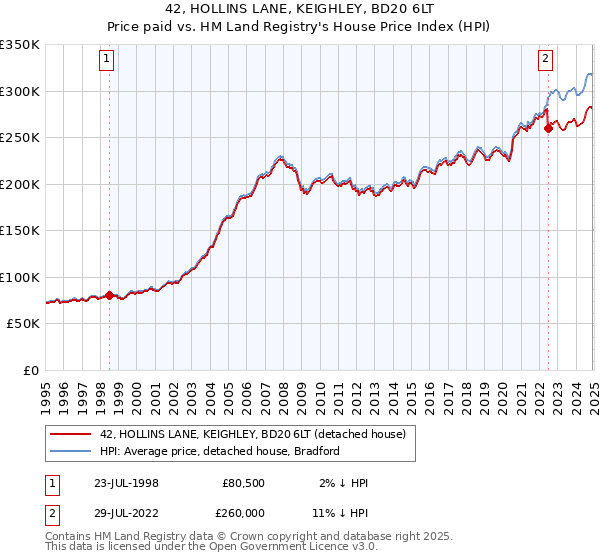 42, HOLLINS LANE, KEIGHLEY, BD20 6LT: Price paid vs HM Land Registry's House Price Index