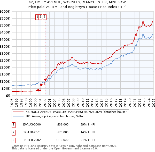 42, HOLLY AVENUE, WORSLEY, MANCHESTER, M28 3DW: Price paid vs HM Land Registry's House Price Index