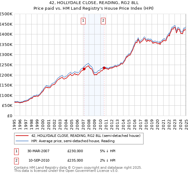 42, HOLLYDALE CLOSE, READING, RG2 8LL: Price paid vs HM Land Registry's House Price Index