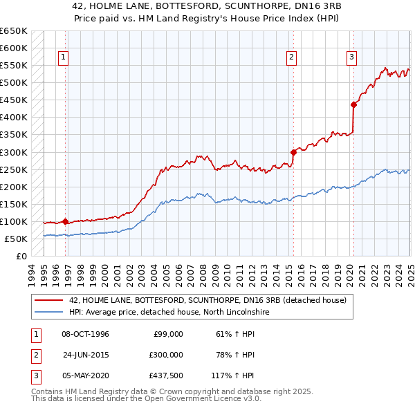42, HOLME LANE, BOTTESFORD, SCUNTHORPE, DN16 3RB: Price paid vs HM Land Registry's House Price Index