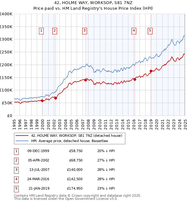 42, HOLME WAY, WORKSOP, S81 7NZ: Price paid vs HM Land Registry's House Price Index