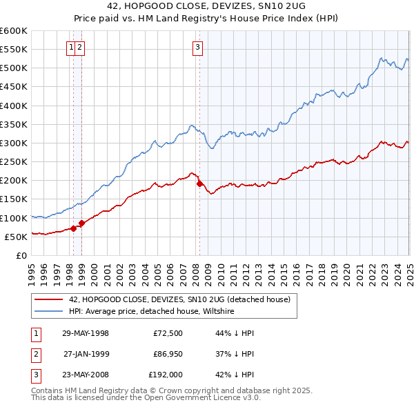42, HOPGOOD CLOSE, DEVIZES, SN10 2UG: Price paid vs HM Land Registry's House Price Index