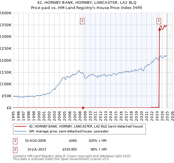 42, HORNBY BANK, HORNBY, LANCASTER, LA2 8LQ: Price paid vs HM Land Registry's House Price Index