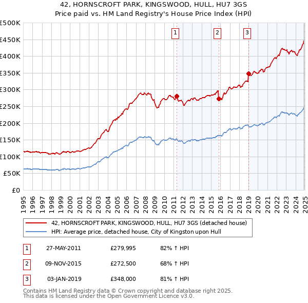 42, HORNSCROFT PARK, KINGSWOOD, HULL, HU7 3GS: Price paid vs HM Land Registry's House Price Index