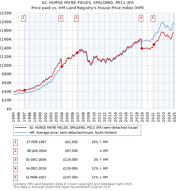 42, HORSE FAYRE FIELDS, SPALDING, PE11 3FA: Price paid vs HM Land Registry's House Price Index