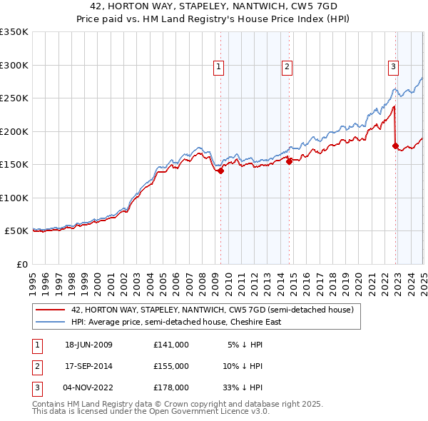 42, HORTON WAY, STAPELEY, NANTWICH, CW5 7GD: Price paid vs HM Land Registry's House Price Index