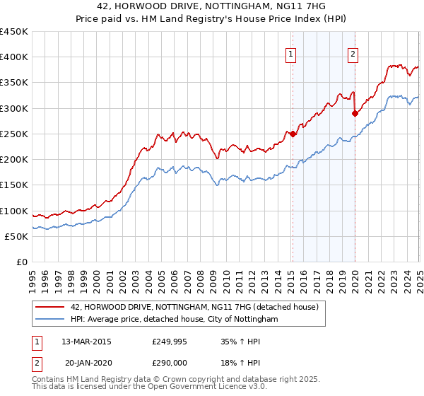 42, HORWOOD DRIVE, NOTTINGHAM, NG11 7HG: Price paid vs HM Land Registry's House Price Index