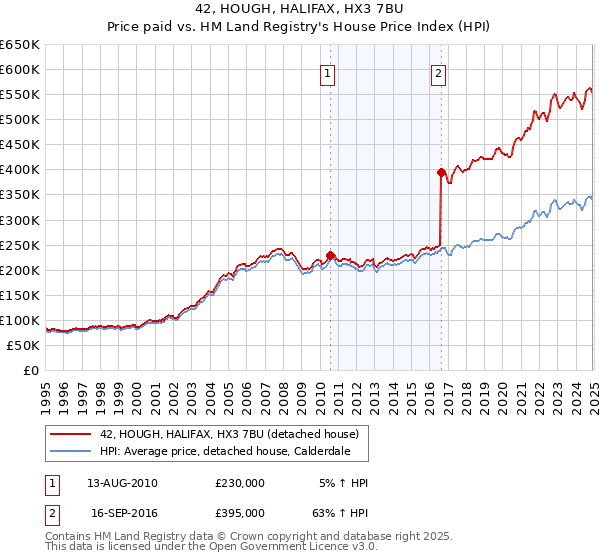 42, HOUGH, HALIFAX, HX3 7BU: Price paid vs HM Land Registry's House Price Index