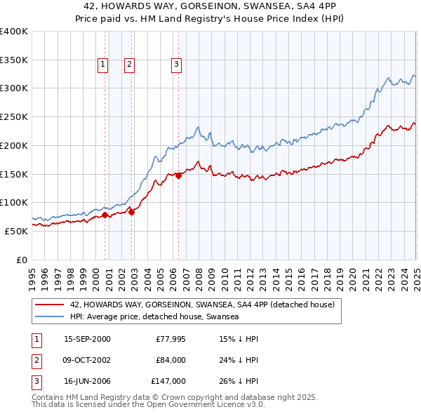 42, HOWARDS WAY, GORSEINON, SWANSEA, SA4 4PP: Price paid vs HM Land Registry's House Price Index