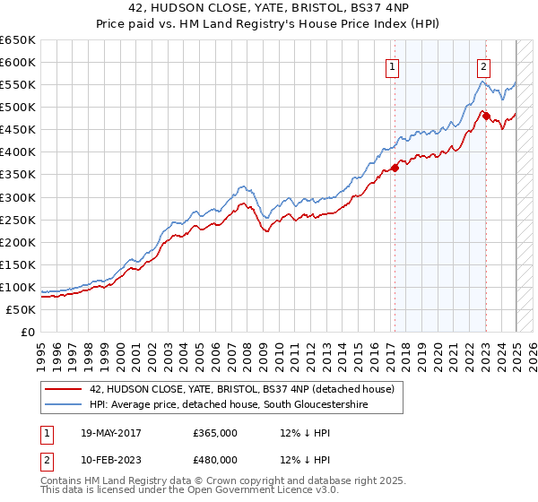42, HUDSON CLOSE, YATE, BRISTOL, BS37 4NP: Price paid vs HM Land Registry's House Price Index