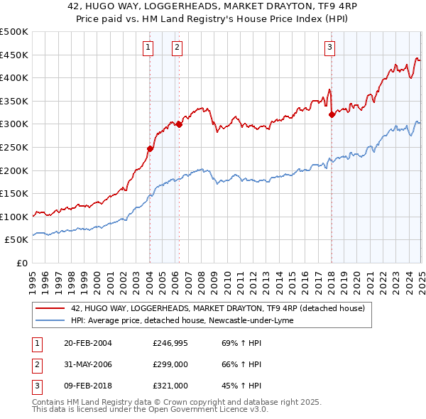 42, HUGO WAY, LOGGERHEADS, MARKET DRAYTON, TF9 4RP: Price paid vs HM Land Registry's House Price Index