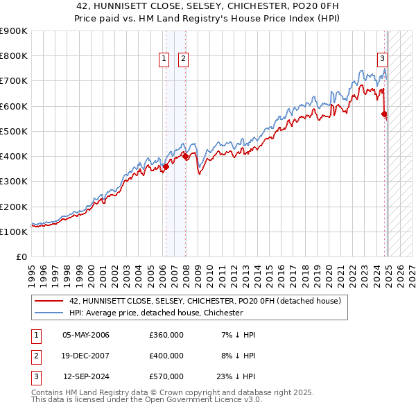 42, HUNNISETT CLOSE, SELSEY, CHICHESTER, PO20 0FH: Price paid vs HM Land Registry's House Price Index