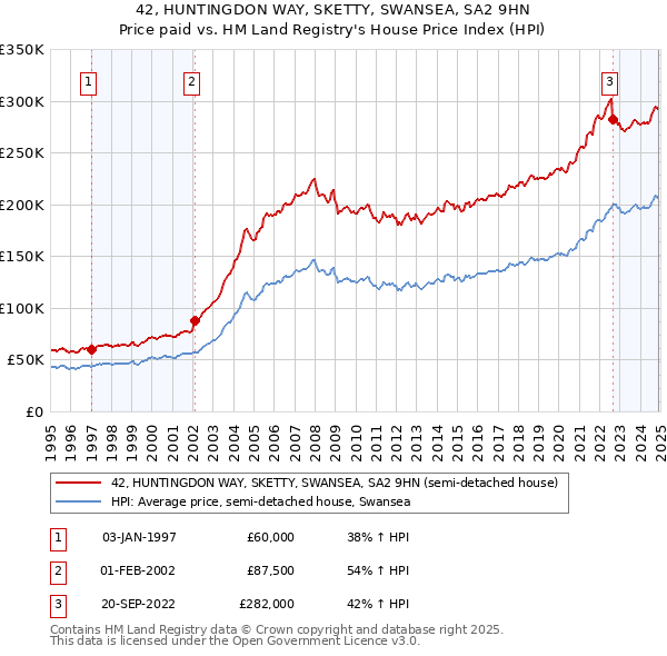 42, HUNTINGDON WAY, SKETTY, SWANSEA, SA2 9HN: Price paid vs HM Land Registry's House Price Index
