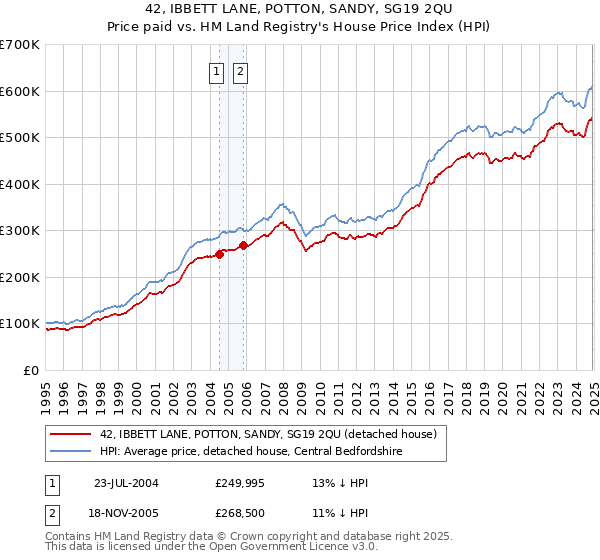 42, IBBETT LANE, POTTON, SANDY, SG19 2QU: Price paid vs HM Land Registry's House Price Index