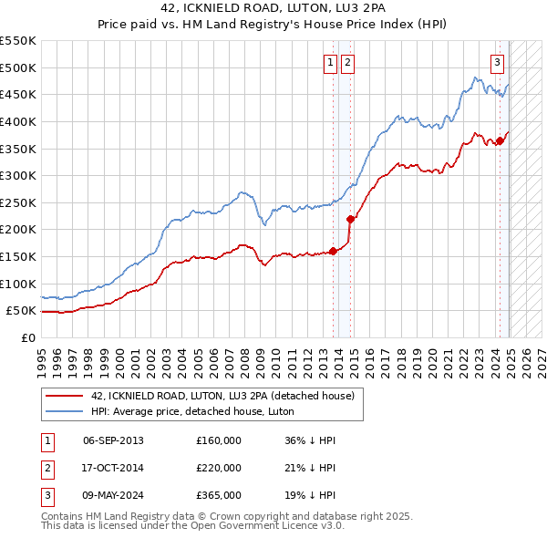 42, ICKNIELD ROAD, LUTON, LU3 2PA: Price paid vs HM Land Registry's House Price Index