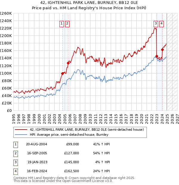 42, IGHTENHILL PARK LANE, BURNLEY, BB12 0LE: Price paid vs HM Land Registry's House Price Index