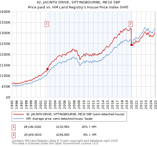 42, JACINTH DRIVE, SITTINGBOURNE, ME10 5BP: Price paid vs HM Land Registry's House Price Index