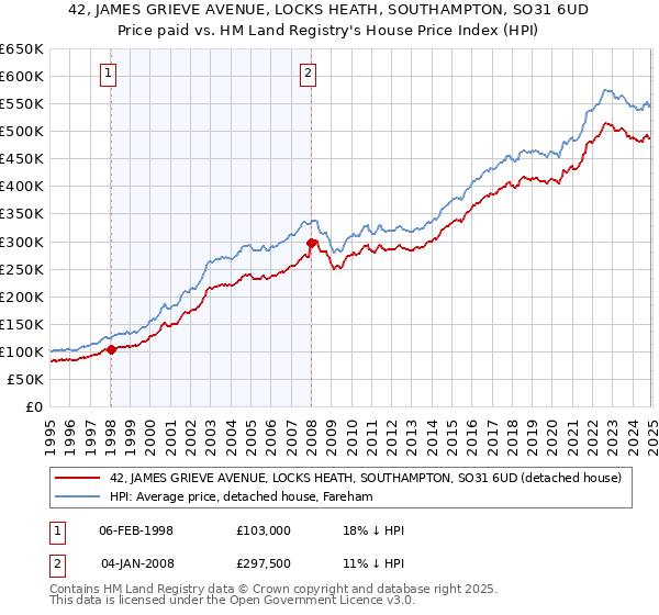 42, JAMES GRIEVE AVENUE, LOCKS HEATH, SOUTHAMPTON, SO31 6UD: Price paid vs HM Land Registry's House Price Index