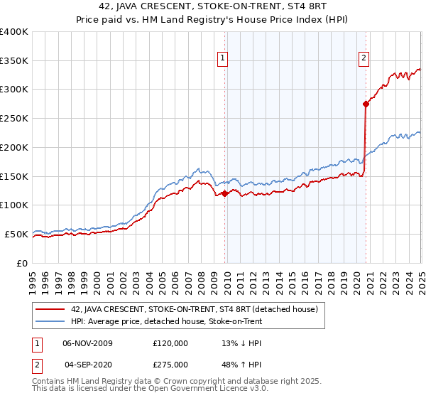 42, JAVA CRESCENT, STOKE-ON-TRENT, ST4 8RT: Price paid vs HM Land Registry's House Price Index