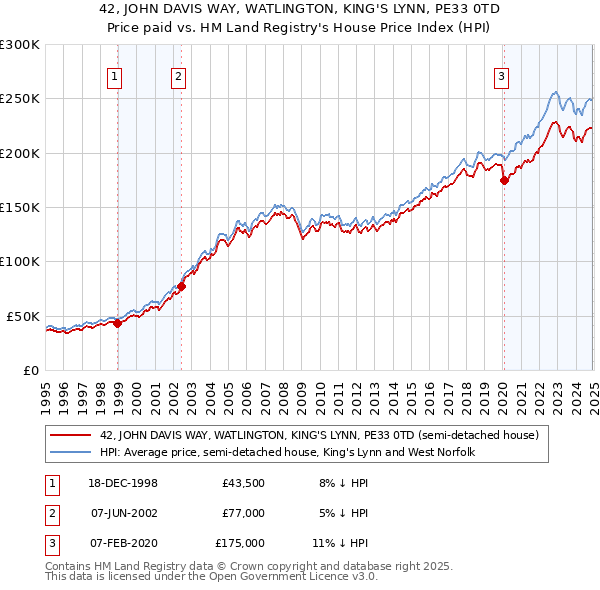42, JOHN DAVIS WAY, WATLINGTON, KING'S LYNN, PE33 0TD: Price paid vs HM Land Registry's House Price Index