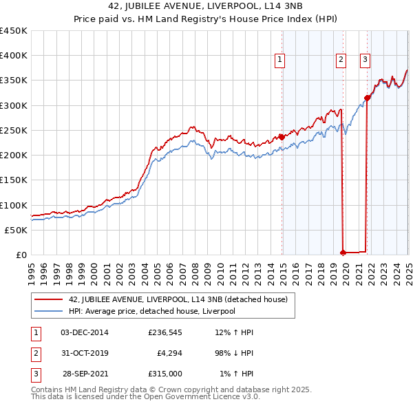 42, JUBILEE AVENUE, LIVERPOOL, L14 3NB: Price paid vs HM Land Registry's House Price Index