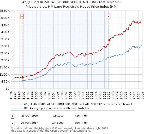 42, JULIAN ROAD, WEST BRIDGFORD, NOTTINGHAM, NG2 5AP: Price paid vs HM Land Registry's House Price Index