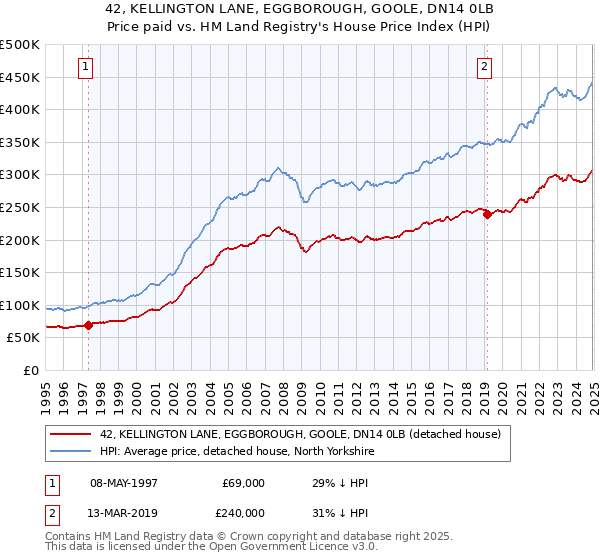 42, KELLINGTON LANE, EGGBOROUGH, GOOLE, DN14 0LB: Price paid vs HM Land Registry's House Price Index