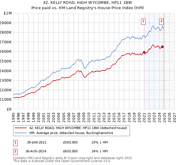 42, KELLY ROAD, HIGH WYCOMBE, HP11 1BW: Price paid vs HM Land Registry's House Price Index