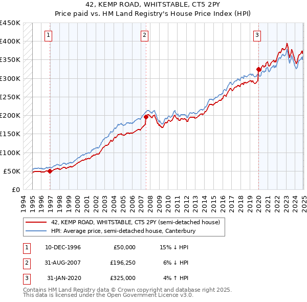 42, KEMP ROAD, WHITSTABLE, CT5 2PY: Price paid vs HM Land Registry's House Price Index