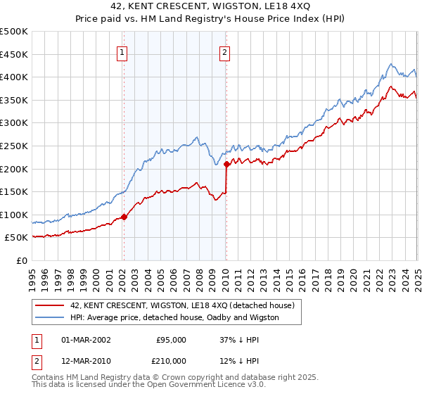 42, KENT CRESCENT, WIGSTON, LE18 4XQ: Price paid vs HM Land Registry's House Price Index