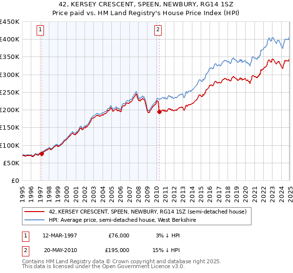 42, KERSEY CRESCENT, SPEEN, NEWBURY, RG14 1SZ: Price paid vs HM Land Registry's House Price Index