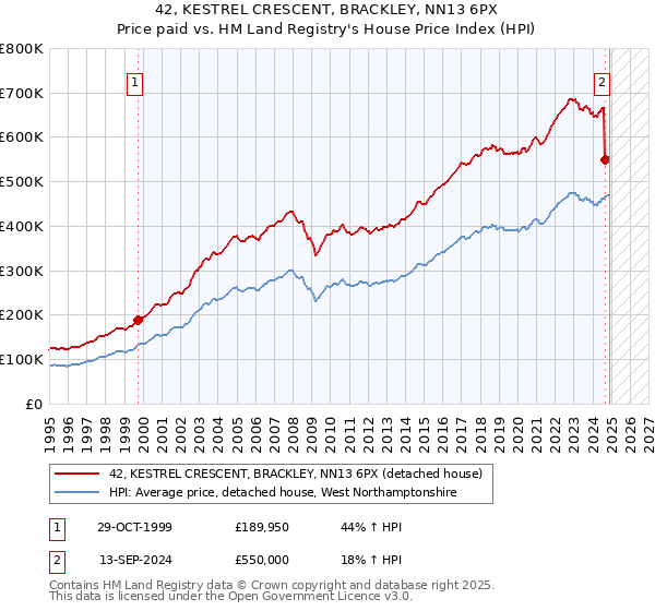 42, KESTREL CRESCENT, BRACKLEY, NN13 6PX: Price paid vs HM Land Registry's House Price Index